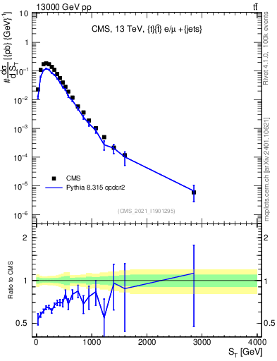 Plot of ttbar.ht in 13000 GeV pp collisions