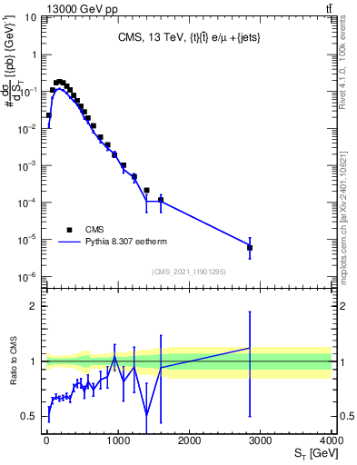 Plot of ttbar.ht in 13000 GeV pp collisions