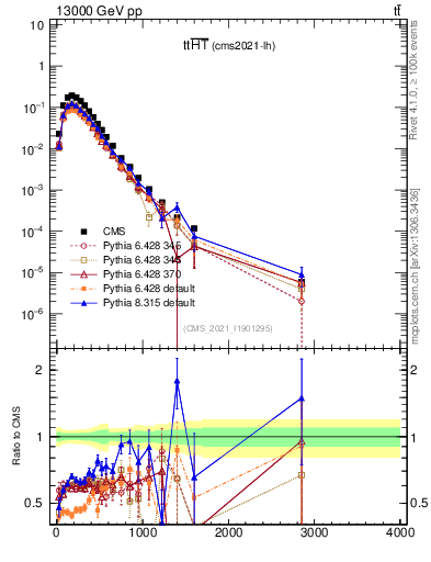 Plot of ttbar.ht in 13000 GeV pp collisions