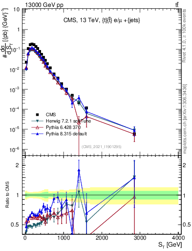 Plot of ttbar.ht in 13000 GeV pp collisions