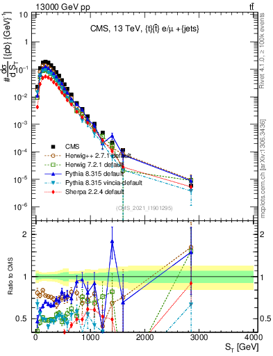 Plot of ttbar.ht in 13000 GeV pp collisions