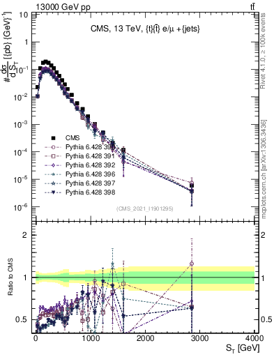 Plot of ttbar.ht in 13000 GeV pp collisions