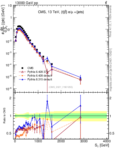 Plot of ttbar.ht in 13000 GeV pp collisions
