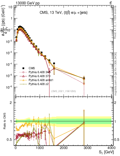 Plot of ttbar.ht in 13000 GeV pp collisions