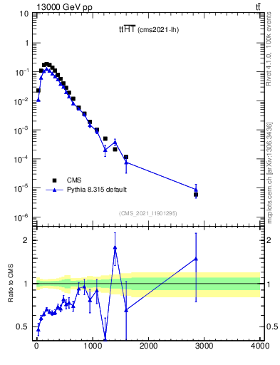 Plot of ttbar.ht in 13000 GeV pp collisions