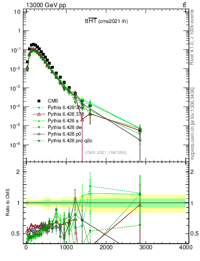 Plot of ttbar.ht in 13000 GeV pp collisions