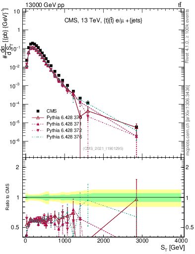Plot of ttbar.ht in 13000 GeV pp collisions