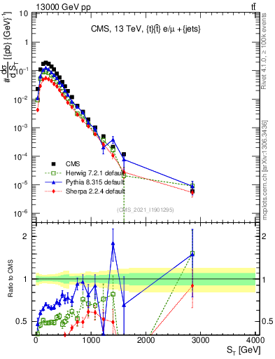 Plot of ttbar.ht in 13000 GeV pp collisions
