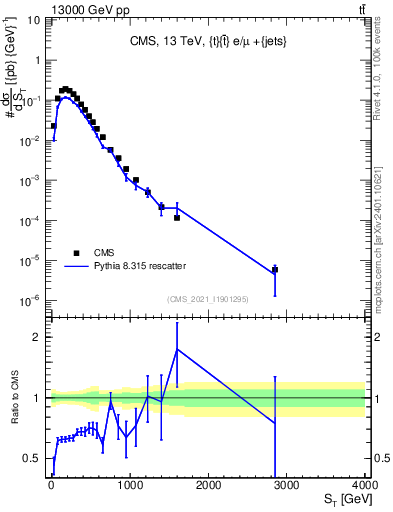 Plot of ttbar.ht in 13000 GeV pp collisions