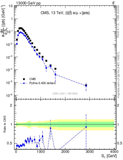 Plot of ttbar.ht in 13000 GeV pp collisions