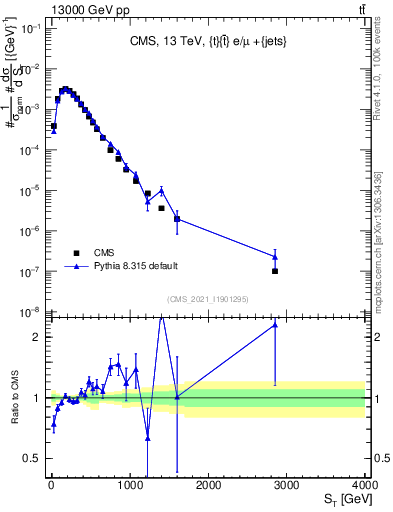 Plot of ttbar.ht in 13000 GeV pp collisions