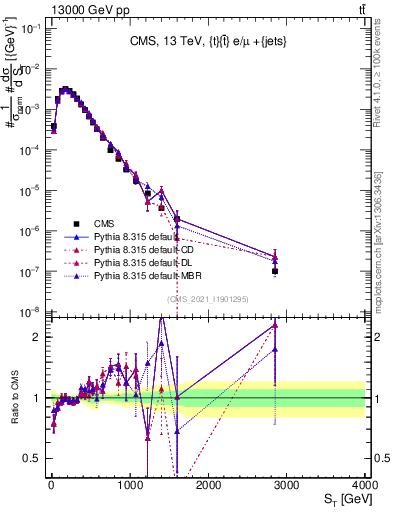 Plot of ttbar.ht in 13000 GeV pp collisions