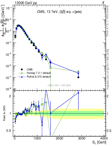 Plot of ttbar.ht in 13000 GeV pp collisions