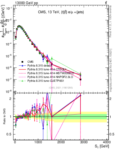 Plot of ttbar.ht in 13000 GeV pp collisions