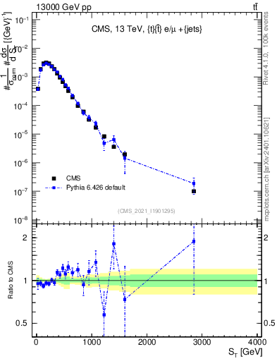 Plot of ttbar.ht in 13000 GeV pp collisions