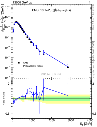Plot of ttbar.ht in 13000 GeV pp collisions