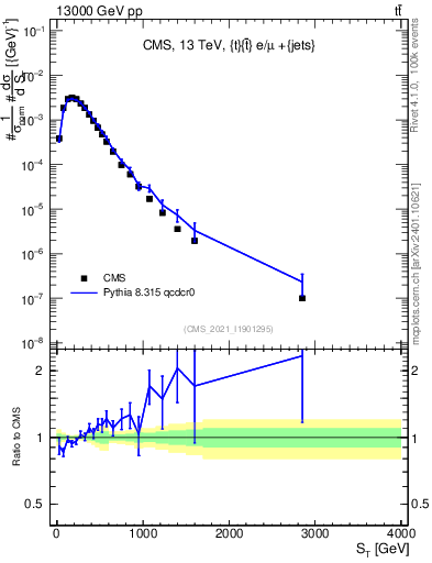 Plot of ttbar.ht in 13000 GeV pp collisions