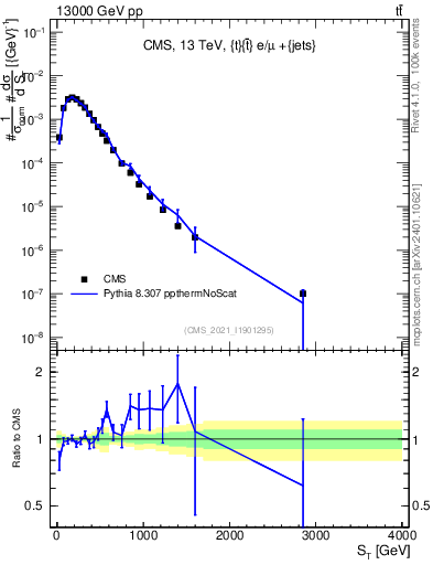Plot of ttbar.ht in 13000 GeV pp collisions