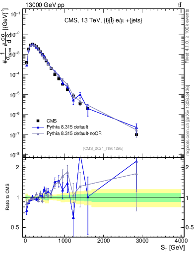 Plot of ttbar.ht in 13000 GeV pp collisions