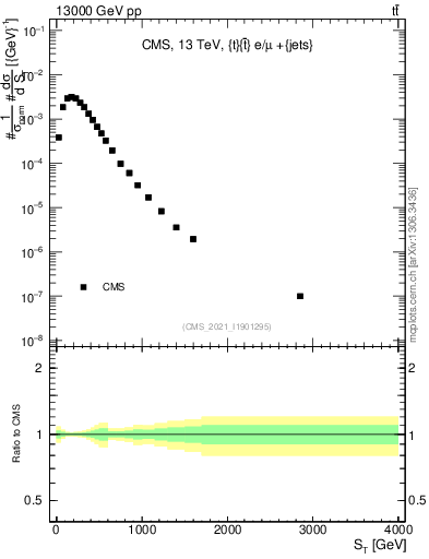 Plot of ttbar.ht in 13000 GeV pp collisions