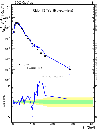 Plot of ttbar.ht in 13000 GeV pp collisions