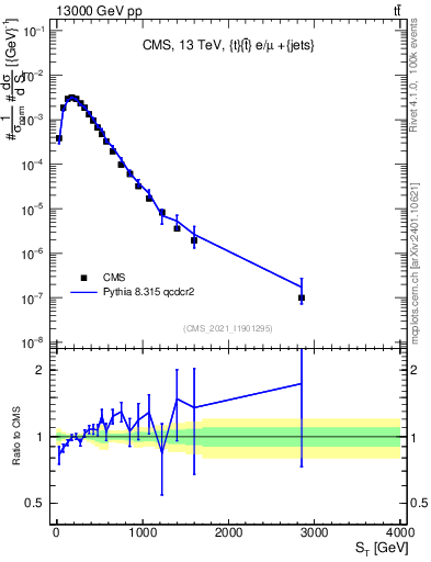 Plot of ttbar.ht in 13000 GeV pp collisions