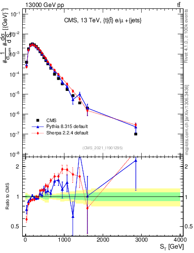 Plot of ttbar.ht in 13000 GeV pp collisions