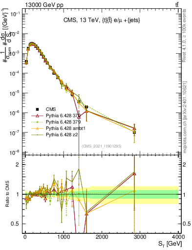 Plot of ttbar.ht in 13000 GeV pp collisions