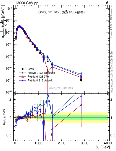 Plot of ttbar.ht in 13000 GeV pp collisions