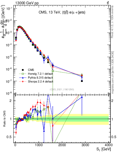 Plot of ttbar.ht in 13000 GeV pp collisions
