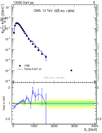 Plot of ttbar.ht in 13000 GeV pp collisions