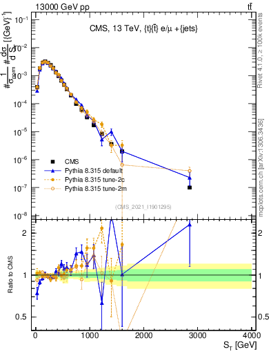 Plot of ttbar.ht in 13000 GeV pp collisions