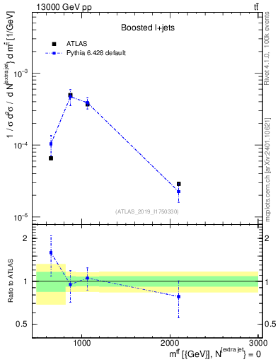 Plot of ttbar.m in 13000 GeV pp collisions
