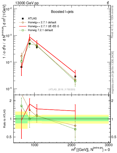 Plot of ttbar.m in 13000 GeV pp collisions