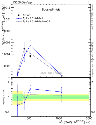 Plot of ttbar.m in 13000 GeV pp collisions