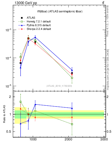 Plot of ttbar.m in 13000 GeV pp collisions