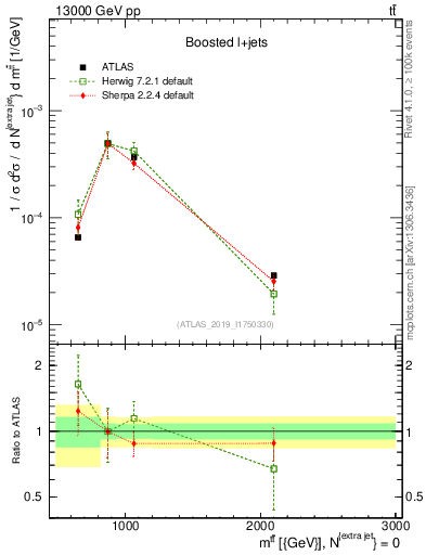 Plot of ttbar.m in 13000 GeV pp collisions