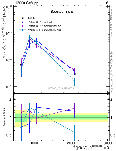 Plot of ttbar.m in 13000 GeV pp collisions