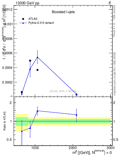 Plot of ttbar.m in 13000 GeV pp collisions