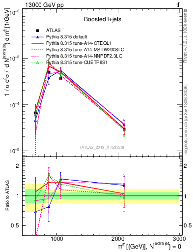 Plot of ttbar.m in 13000 GeV pp collisions