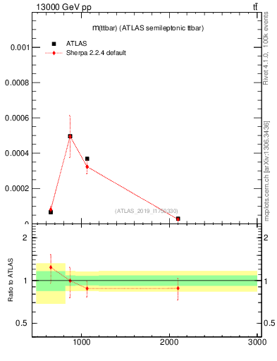 Plot of ttbar.m in 13000 GeV pp collisions