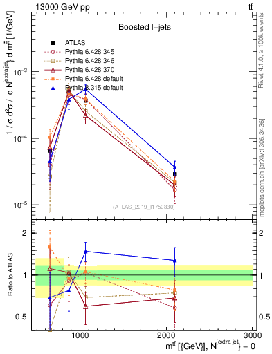 Plot of ttbar.m in 13000 GeV pp collisions