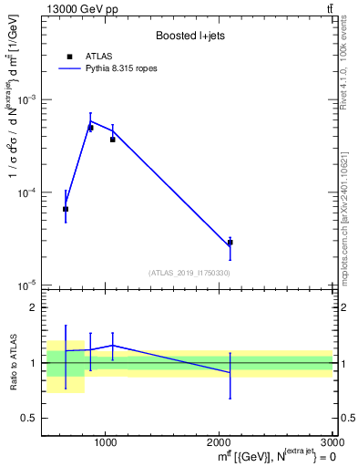 Plot of ttbar.m in 13000 GeV pp collisions