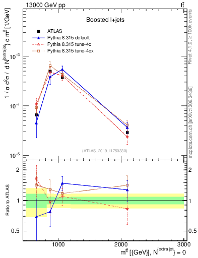 Plot of ttbar.m in 13000 GeV pp collisions