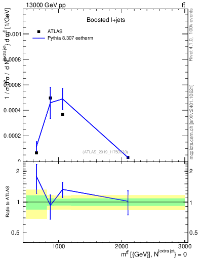 Plot of ttbar.m in 13000 GeV pp collisions