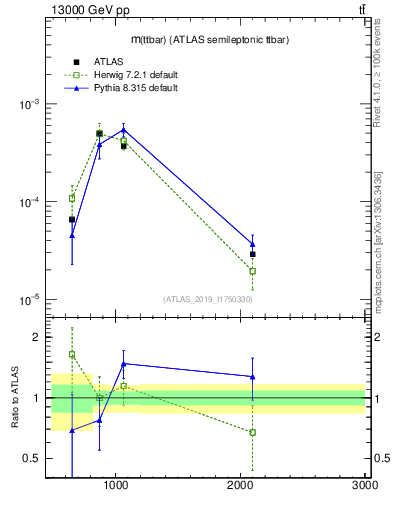 Plot of ttbar.m in 13000 GeV pp collisions