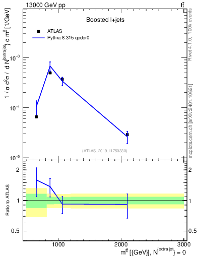 Plot of ttbar.m in 13000 GeV pp collisions
