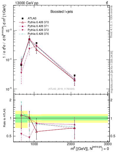 Plot of ttbar.m in 13000 GeV pp collisions