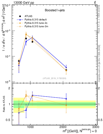 Plot of ttbar.m in 13000 GeV pp collisions