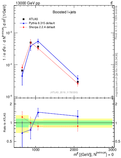 Plot of ttbar.m in 13000 GeV pp collisions